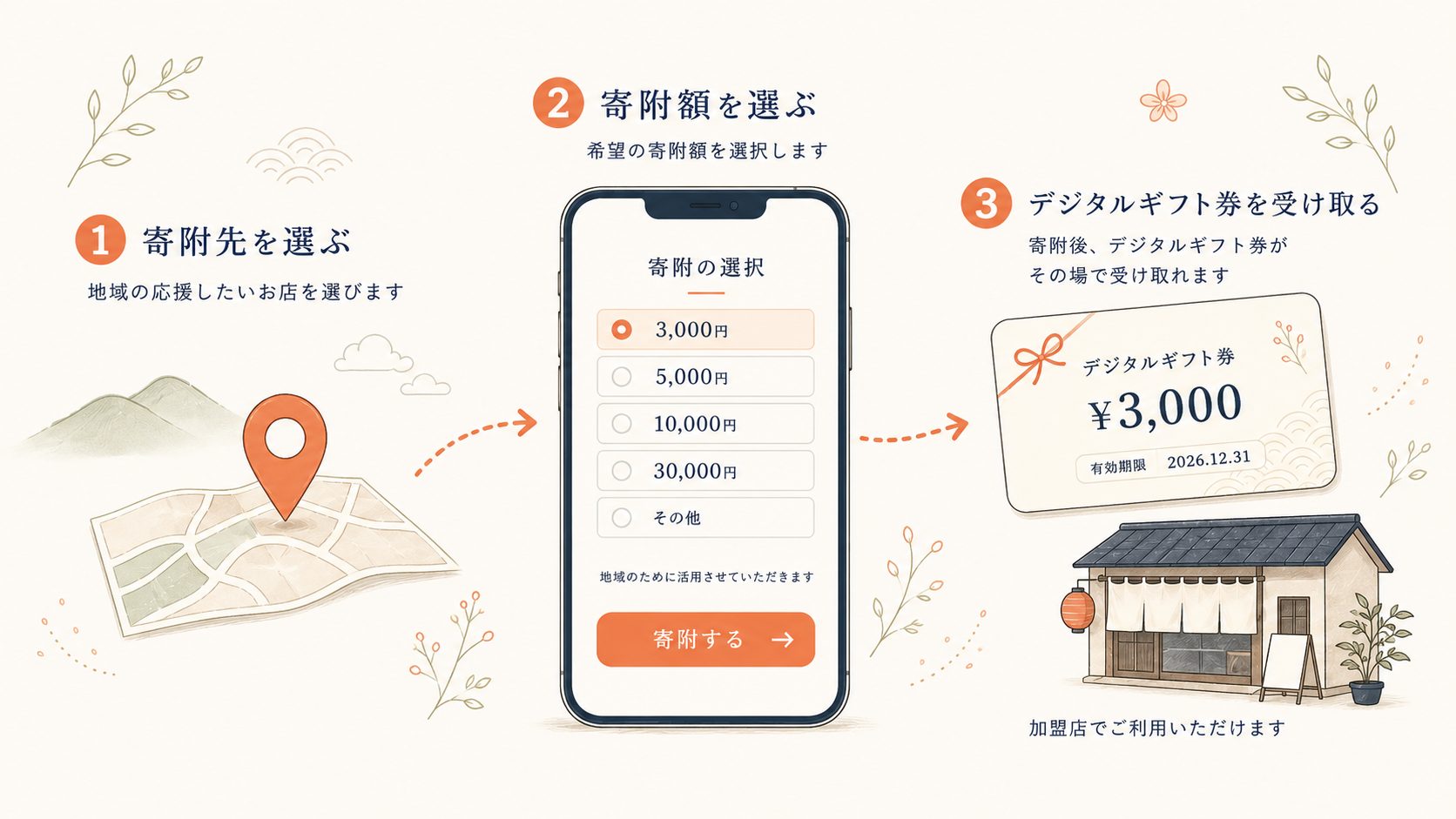 自治体の寄附ページを紹介する画像